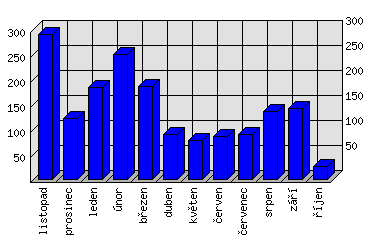 Měsíční statistiky