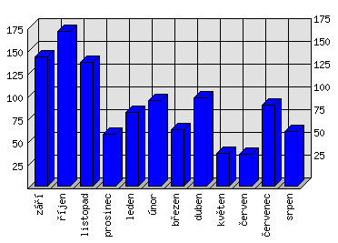 Měsíční statistiky