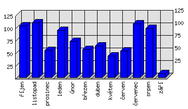 Měsíční statistiky