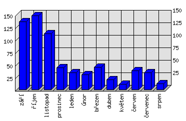 Měsíční statistiky