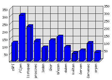 Měsíční statistiky
