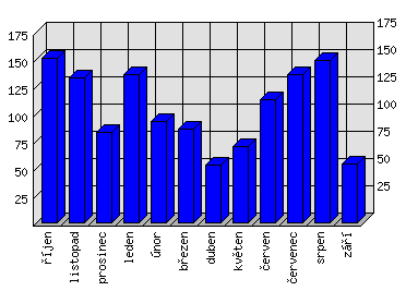 Měsíční statistiky