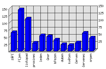 Měsíční statistiky
