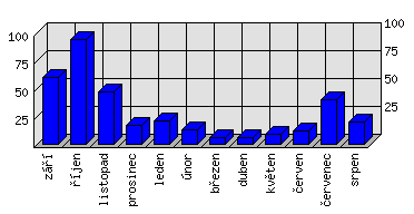 Měsíční statistiky
