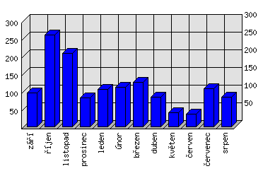 Měsíční statistiky