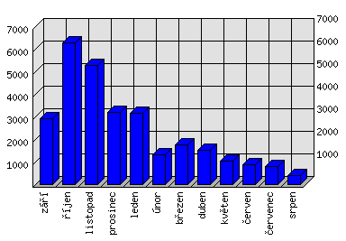 Měsíční statistiky