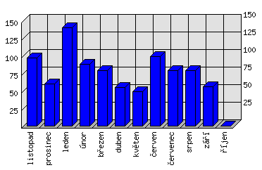 Měsíční statistiky