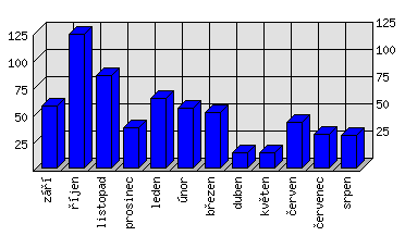 Měsíční statistiky