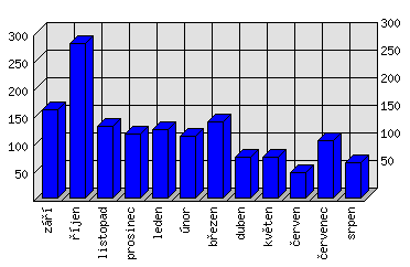 Měsíční statistiky