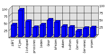Měsíční statistiky