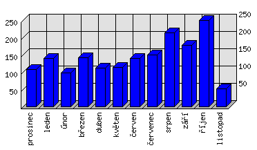 Měsíční statistiky