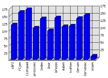 Měsíční statistiky