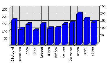 Měsíční statistiky