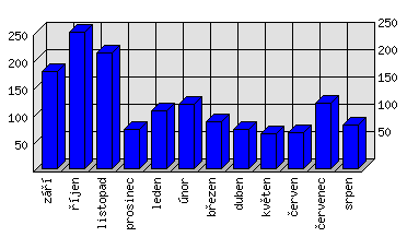 Měsíční statistiky