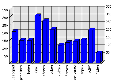 Měsíční statistiky