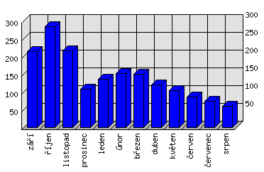 Měsíční statistiky
