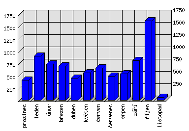 Měsíční statistiky