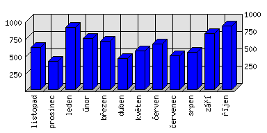 Měsíční statistiky