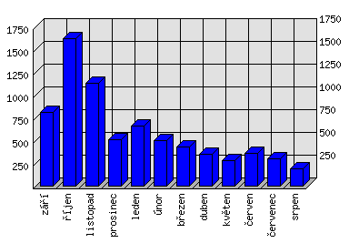 Měsíční statistiky