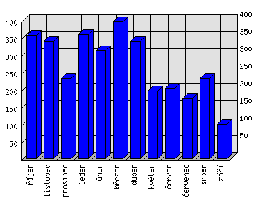 Měsíční statistiky