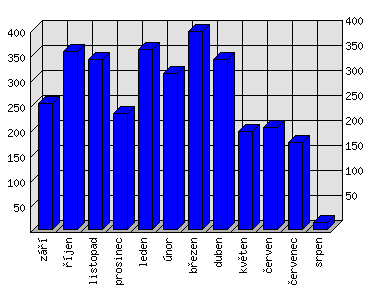 Měsíční statistiky