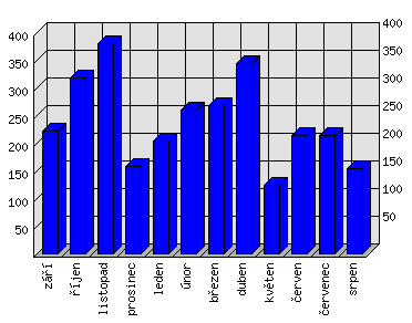 Měsíční statistiky