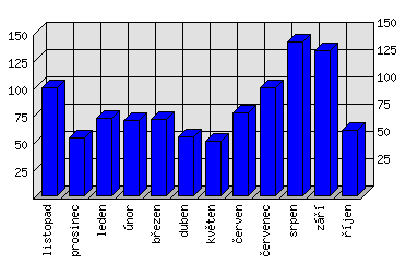 Měsíční statistiky