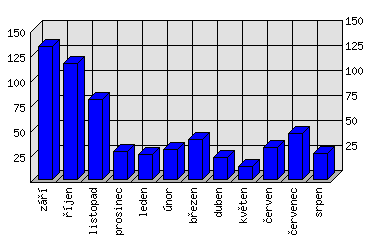 Měsíční statistiky