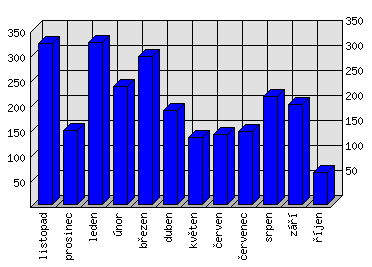 Měsíční statistiky