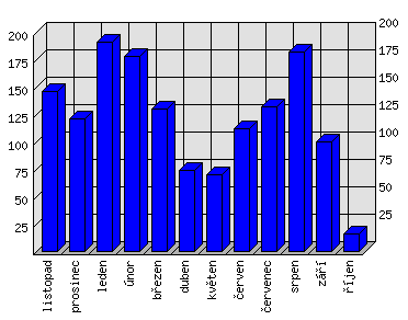 Měsíční statistiky