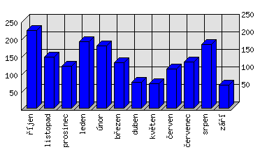 Měsíční statistiky