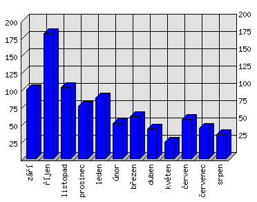 Měsíční statistiky
