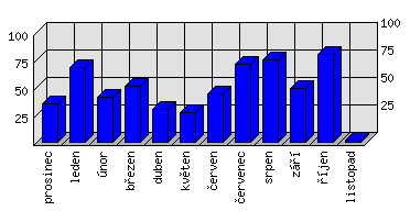 Měsíční statistiky