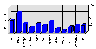 Měsíční statistiky