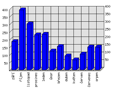 Měsíční statistiky