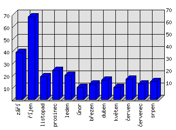 Měsíční statistiky