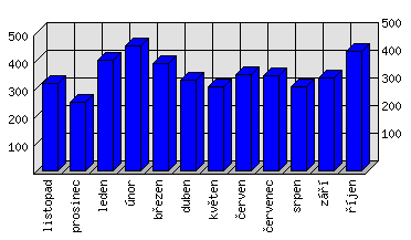 Měsíční statistiky