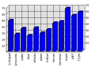 Měsíční statistiky