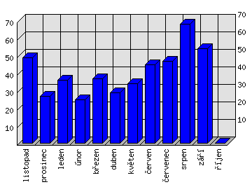 Měsíční statistiky