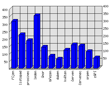 Měsíční statistiky