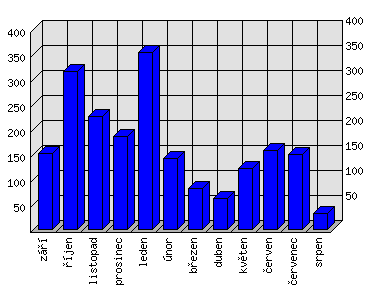 Měsíční statistiky