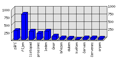 Měsíční statistiky