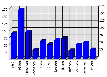 Měsíční statistiky