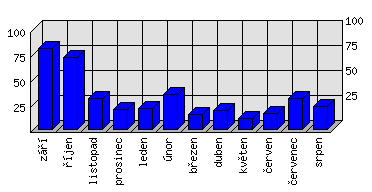 Měsíční statistiky