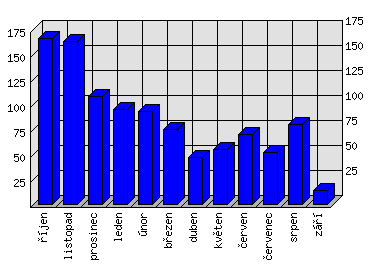 Měsíční statistiky