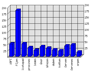 Měsíční statistiky