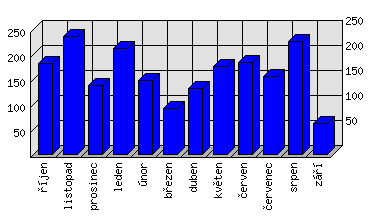 Měsíční statistiky