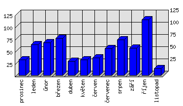 Měsíční statistiky