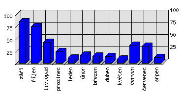Měsíční statistiky