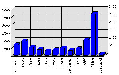 Měsíční statistiky